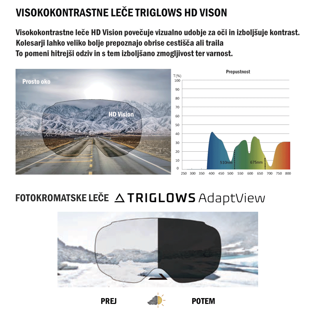 VISOKOKONTRASTNE LEČE TRIGLOWS HD VISON Visokokontrastne leče HD Vision povečuje vizualno udobje za oči in izboljšuje kontrast. Kolesarji lahko veliko bolje prepoznajo obrise cestišča ali traila To pomeni hitrejši odziv in s tem izboljšano zmogljivost ter varnost.